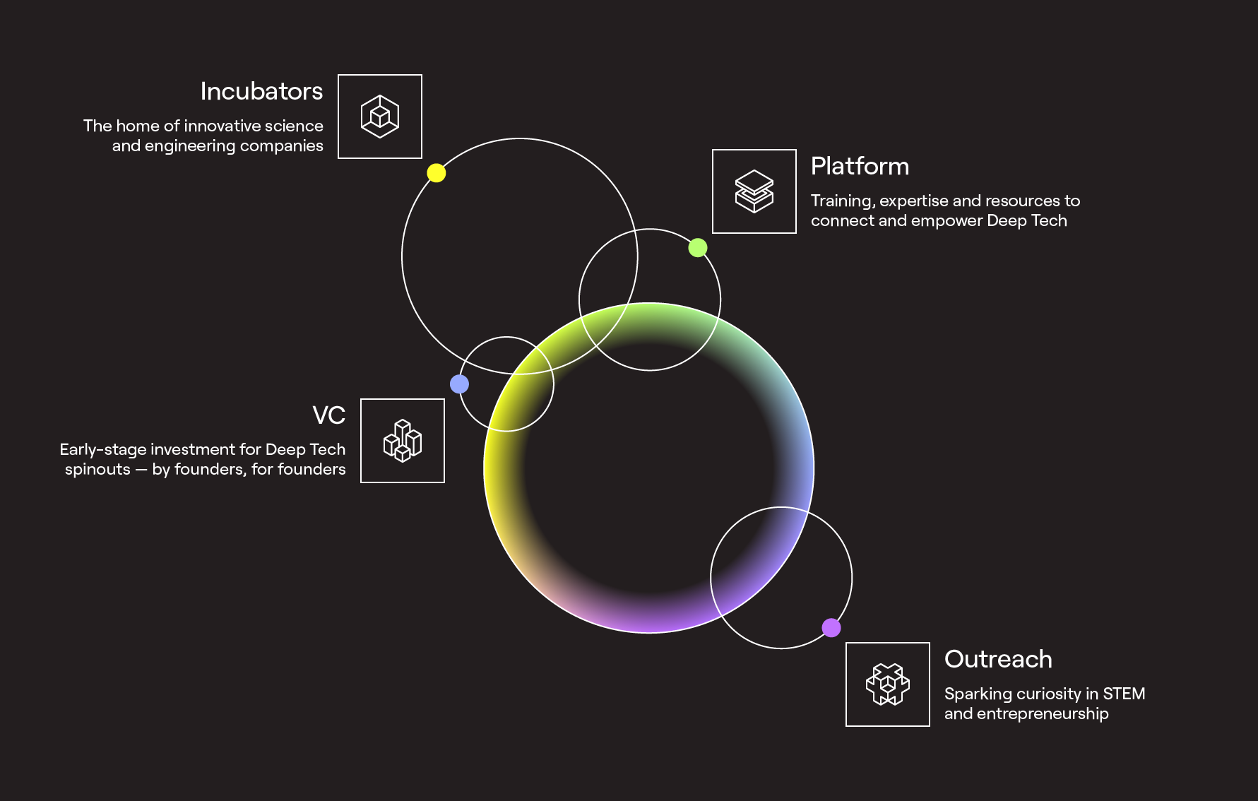 Infographic representing Science Creates’ four pillars: Incubators, VC, Platform, Outreach